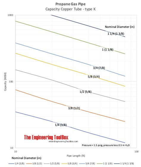 Propane Gas - Pipe Sizing