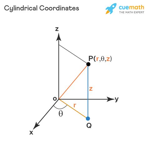 Cylindrical Coordinates - Definition, Conversions, Examples