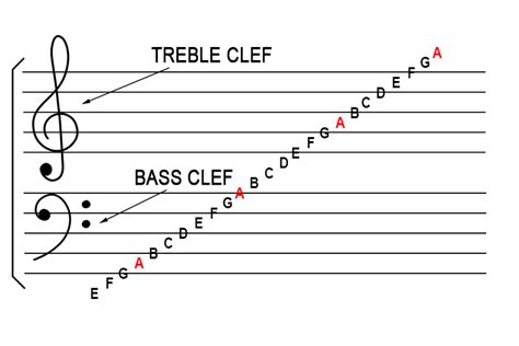 ターゲット 予測子 知事 treble clef and bass clef notes - informacumiana.org