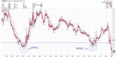 Here Is Why You Should Ignore The Inverted Yield Curve | Seeking Alpha