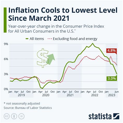 Inflation Rate