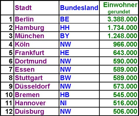 Einwohnerzahlen der 12 größten deutschen Städte - Medienwerkstatt ...