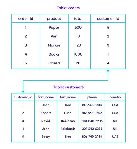 Introduction to SQL and Database