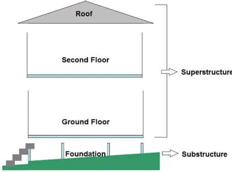 What is Substructure and Superstructure in Building Construction? - The ...