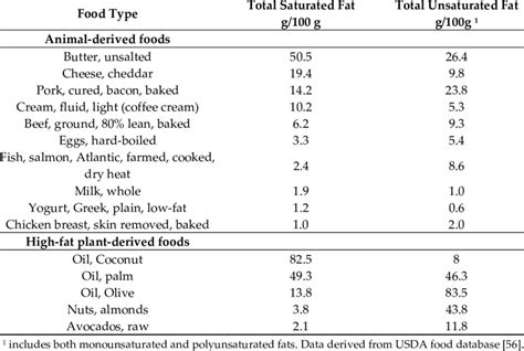 Saturated fat content of plant-and animal-based foods. | Download ...