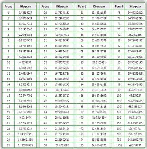 Pounds To Kilograms Conversion Chart Printable