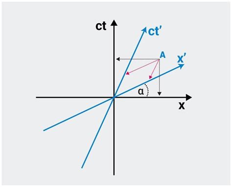 Minkowski Space | Spacetime | Physics | BYJU’S