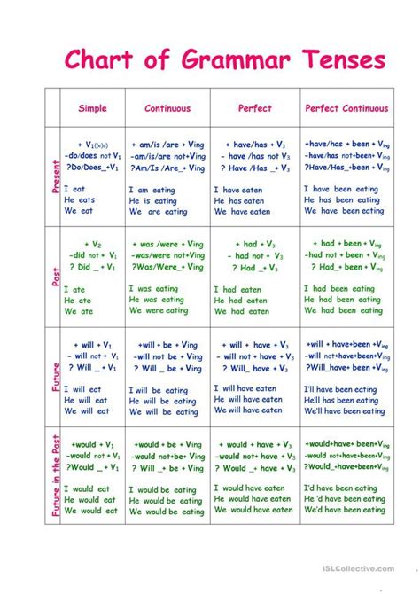 English Grammar Tenses Worksheets - Printable And Enjoyable Learning