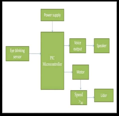 Block diagram of proposed system PIC Microcontroller consist of 40 pins ...