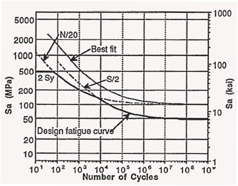 Fatigue Design Curves and Analysis for Aluminum