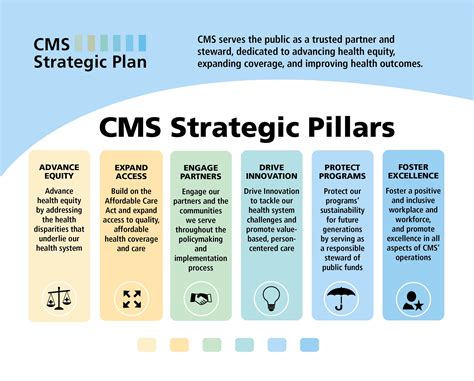 CMS Strategic Plan | CMS