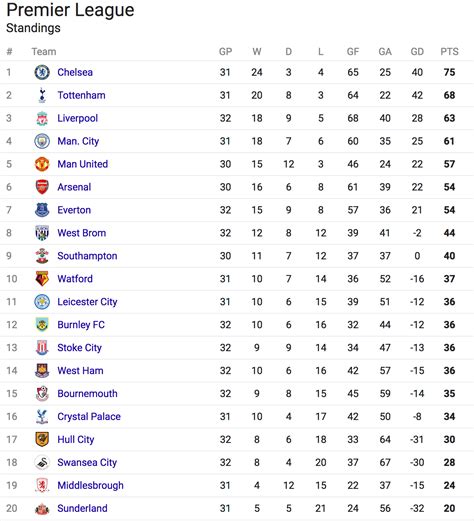 Premier League Table 2022 23 - Image to u