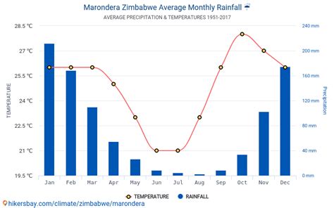 Data tables and charts monthly and yearly climate conditions in ...