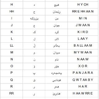 The Sorani sounds along with their phoneme representation. | Download ...