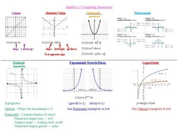 Algebra 2 Graphing Summary - Linear, Quad, Poly, Rationals, Exp and Logs