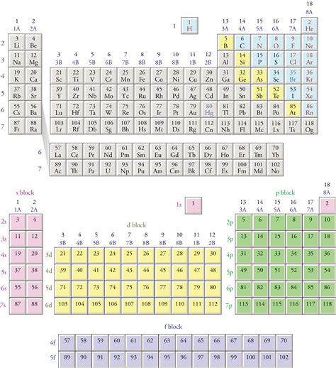 Periodic Table As Per Blocks