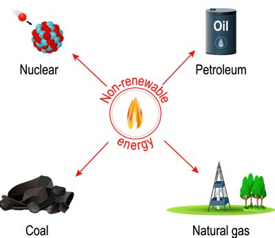 Fossil fuels - Coal and Petroleum — lesson. Science State Board, Class 10.