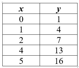 Praxis Core Math: Linear Equation Practice Questions