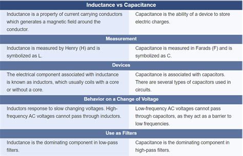 Inductance VS Capacitance: A Practical Guide to Their Differences | Linquip