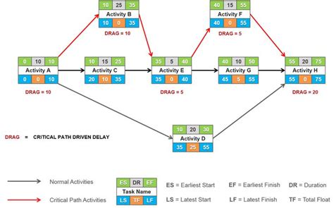 Critical Path Method (Activity-on-Node) | Software project management ...