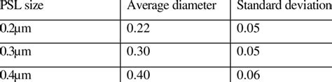 Statistics of PSL size distribution measurements | Download Scientific ...