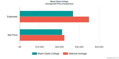 Miami Dade College Costs& Find Out the Net Price