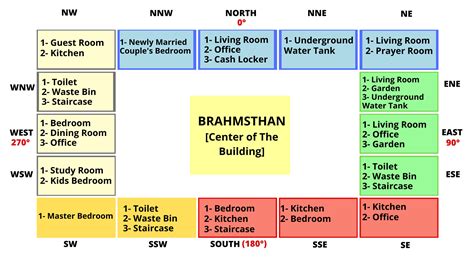 Importance of Vastu Shastra while building a home | decofice