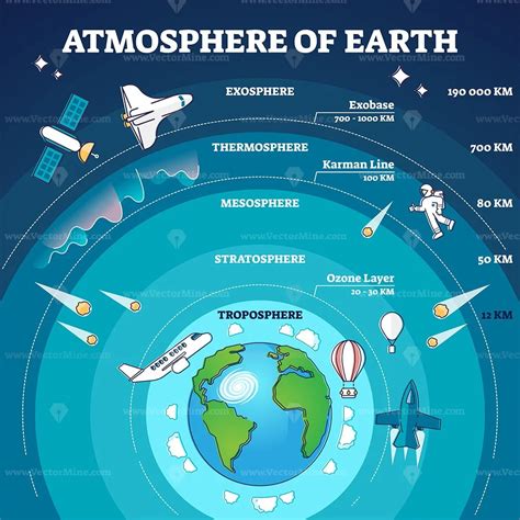 Layers Of Earth Atmosphere Diagram