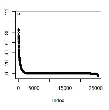 Transforming variables for multiple regression in R - Cross Validated