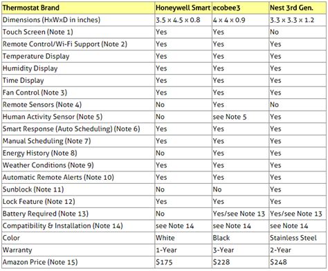 Honeywell Thermostat Comparison Chart