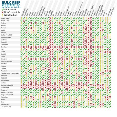 Freshwater Aquarium Fish Compatibility Chart