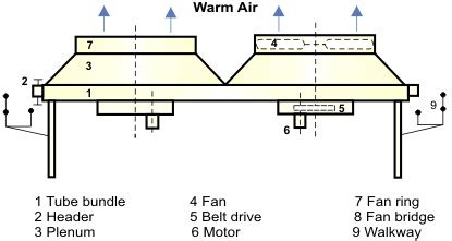 AIR COOLED HEAT EXCHANGERS