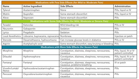 Pain Medication Chart