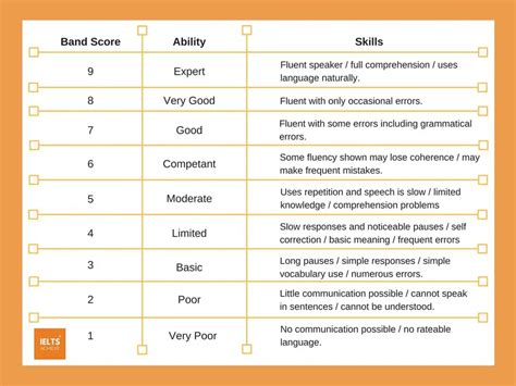 IELTS Speaking Assessment Criteria - IELTS ACHIEVE