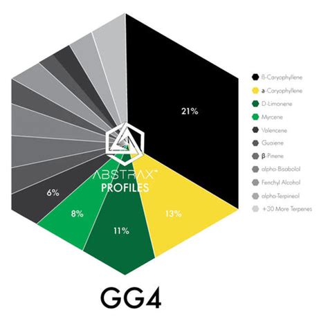 Gorilla Glue #4 Terpene Strain Profile | Get to Know Your Favorite ...