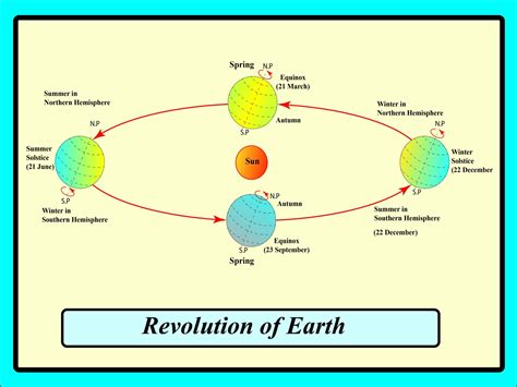 Earth's motion: Revolution and rotation of earth | Geography4u- read ...