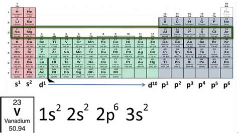 Periodic Table With Charges And Electron Configuration | Review Home Decor