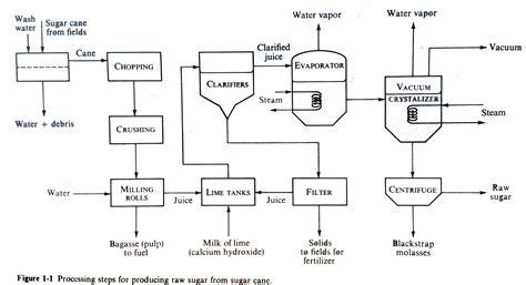 [DIAGRAM] Process Flow Diagram Of Sugar Industry - MYDIAGRAM.ONLINE