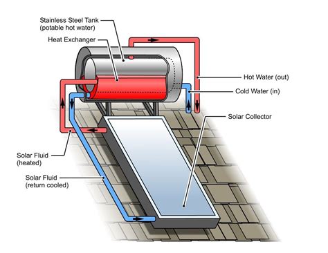 Building A Solar Power Heater System | Solar heating, Solar hot water ...