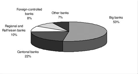 The structure of the Swiss banking sector (balance-sheet total 1994) 4 ...