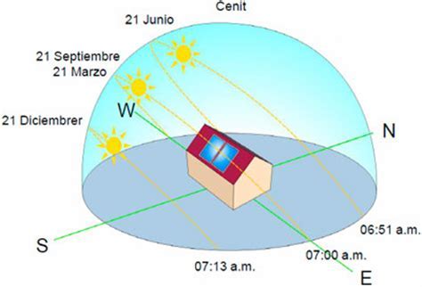 Trayectoria solar