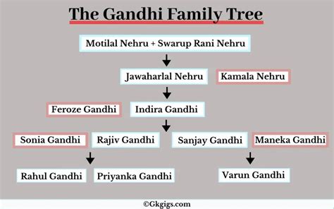 Karamchand Gandhi Family Tree