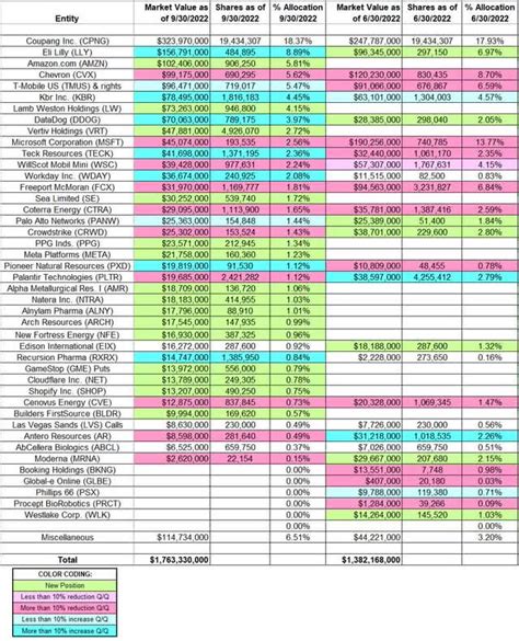 Stanley Druckenmiller's Duquesne Family Office Portfolio – Q3 Update ...