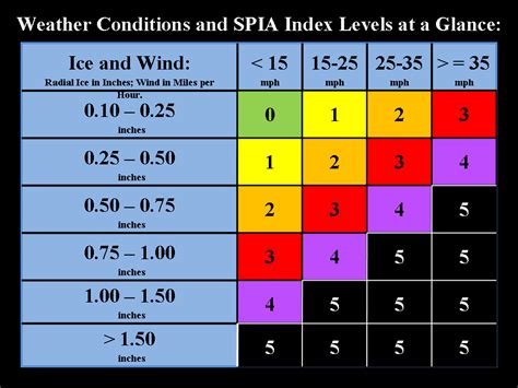 Ice Storm Potential Damage Index