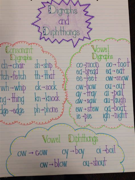 Digraphs And Diphthongs Anchor Chart | Anchor Charts - Lesson Plans ...