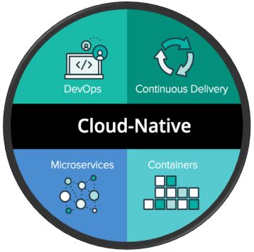 Cloud Native Applications — The Why, The What & The How. | by Chirag ...