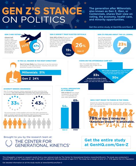 igen-gen-z-stance-on-politics-infographic - The Center For Generational ...