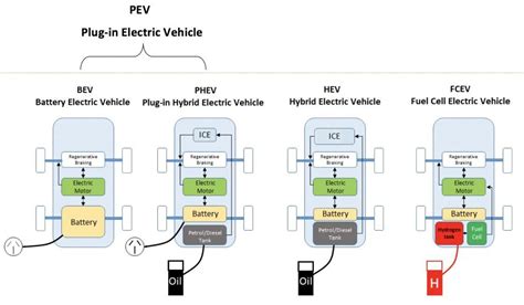 What is the difference between BEV vs PHEV vs HEV cars? | Zecar ...