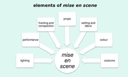 Mise en Scene in our horror film - Rachel as Media Studies