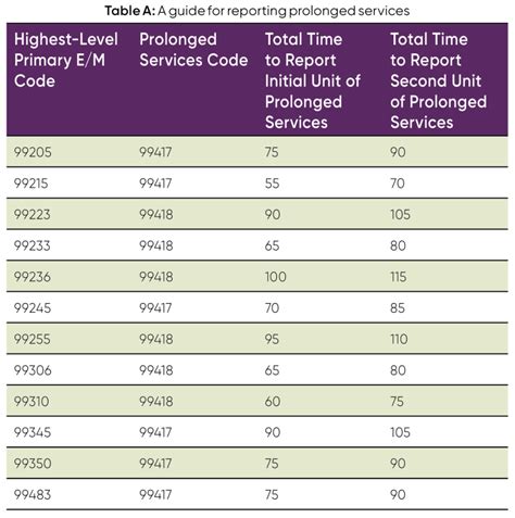 Billing Prolonged Services in 2024 - AAPC Knowledge Center